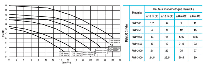 courbes-et-performances-hydrauliques-de-la-pompe-fwp-label-hydrosud.jpg